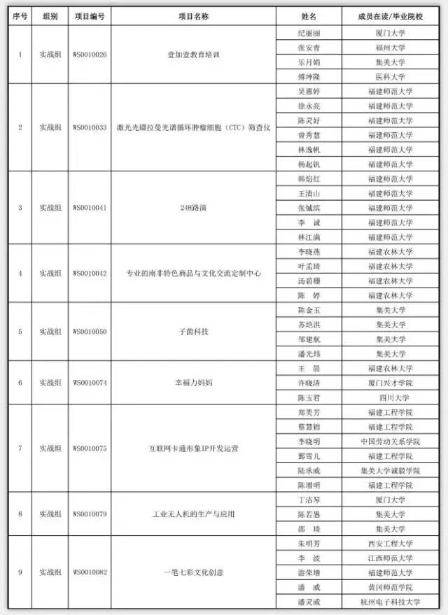 喜讯 我系“爱心智能点滴”项目晋级第二届中国（福建）女大学生创新创业大赛复赛