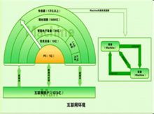 物联网环境