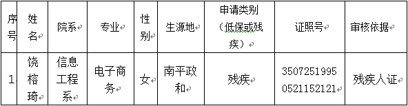 关于我系饶榕琦同学申报 “必赢线路检测3003no12017届‘双困’ 毕业生就业援助”的公示