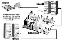 物联网示意图